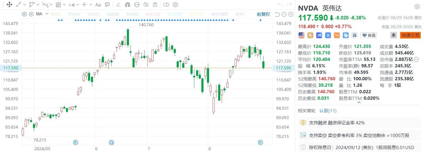 美股异动 | 英伟达收跌6.38%，总市值回落至2.88万亿美元下方