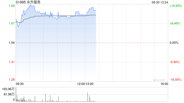 永升服务盘中曾涨超16% 上半年纯利同比增长10.24%