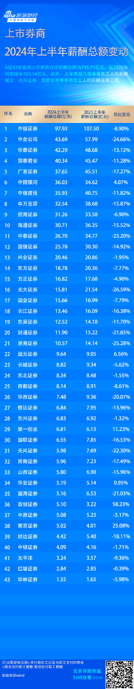 又降薪!超八成券商薪酬缩水 首创证券等员工薪酬逆势增长