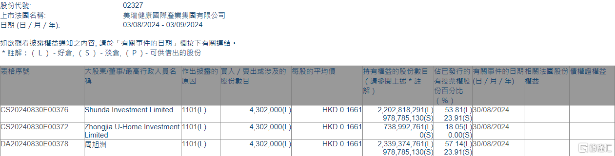 美瑞健康国际(02327.HK)获执行董事周旭洲增持430.2万股