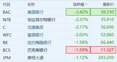 美股异动丨多重利空因素影响下 银行股继续走低