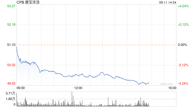 155岁的金宝汤公司将更改公司名称