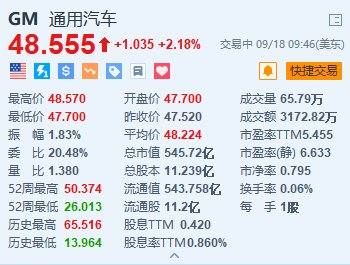 美股异动丨通用汽车涨超2% 与加拿大工会Unifor达成初步集体协议