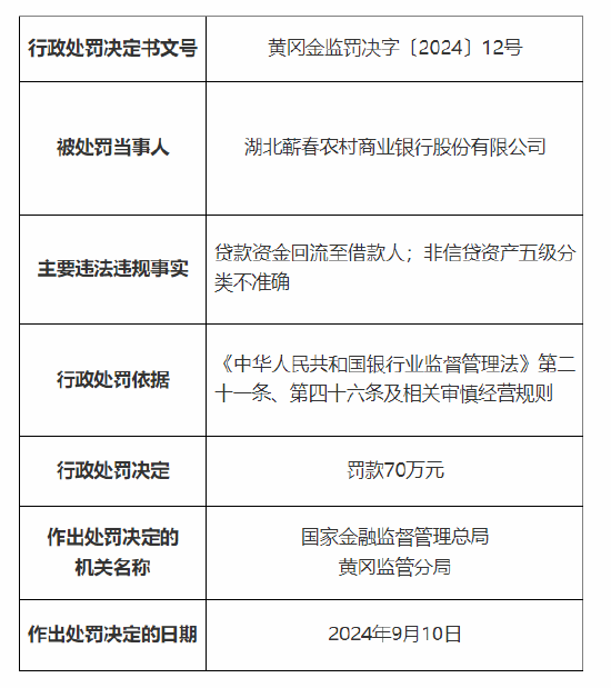 湖北蕲春农村商业银行被罚70万:因贷款资金回流至借款人 非信贷资产五级分类不准确