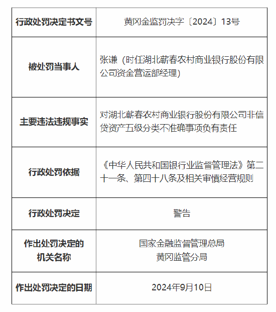 湖北蕲春农村商业银行被罚70万:因贷款资金回流至借款人 非信贷资产五级分类不准确