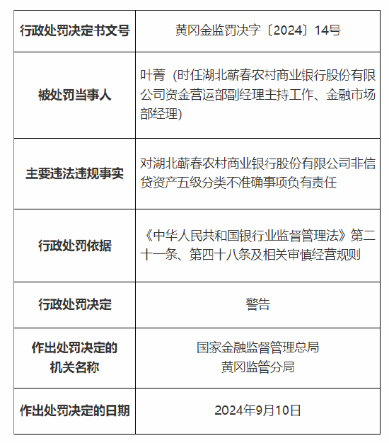 湖北蕲春农村商业银行被罚70万:因贷款资金回流至借款人 非信贷资产五级分类不准确