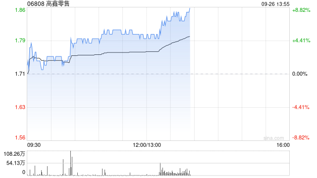 高鑫零售现涨超5% 麦格理将评级上调至买入评级