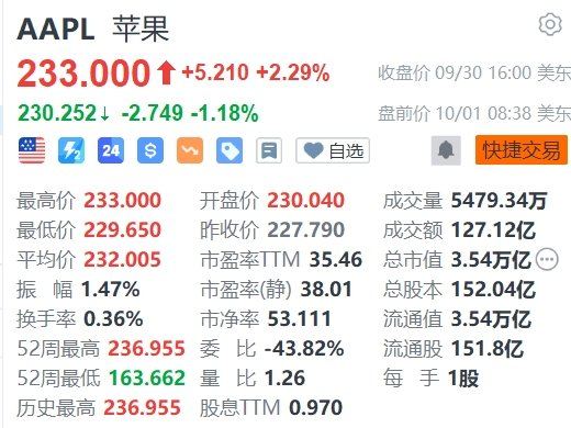 美股异动丨苹果盘前跌超1%,巴克莱维持减持评级