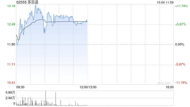 茶百道早盘涨近9% 公司股价自低点已涨逾200%