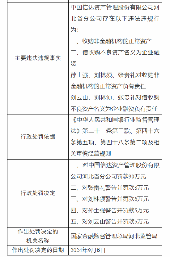 信达资产管理公司河北省分公司被罚90万:因收购非金融机构的正常资产 借收购不良资产名义为企业融资