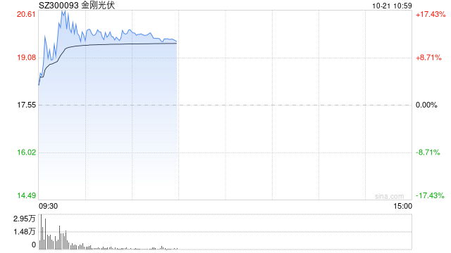 光伏板块震荡拉升 金刚光伏涨超10%