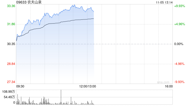 农夫山泉早盘涨超9% 国盛证券首次覆盖给予“买入”评级
