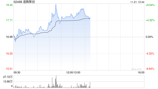 速腾聚创现涨逾6% 机构指公司盈利能力有望快速提升