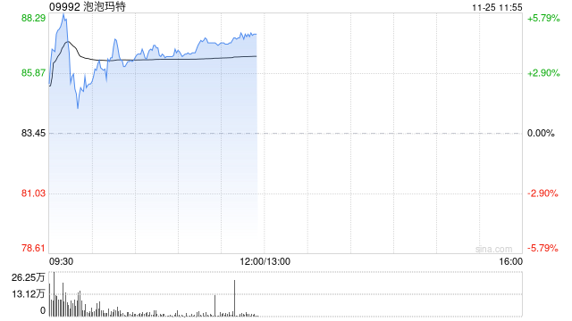 泡泡玛特现涨超4% 机构料Monsters系列收入增长超预期