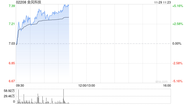 金风科技现涨超3% 机构称风电装机未被市场充分预期
