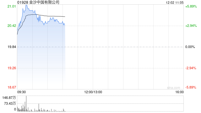 博彩股早盘全线走高 金沙中国涨超5%永利澳门涨超4%