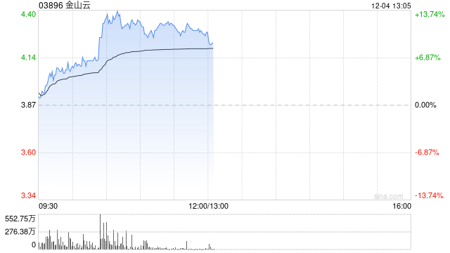 金山云早盘续涨逾7% 绩后累计涨幅超65%