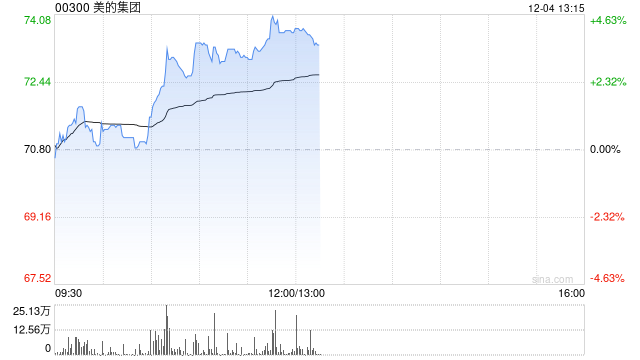 美的集团早盘涨超3% 下周一起将进入恒科指数成份股