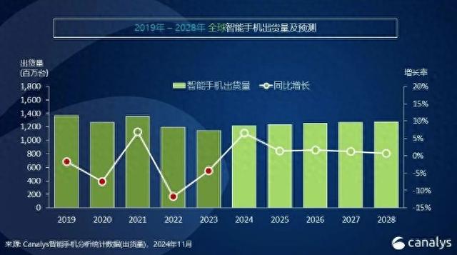Canalys:2024年全球智能手机出货量预计同比上升6%