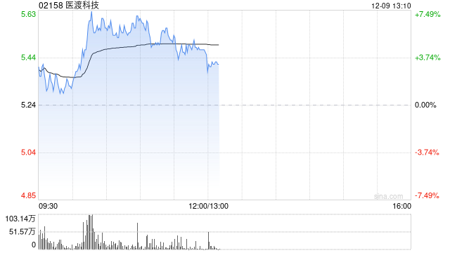 医渡科技早盘涨超6% 光大证券维持“买入”评级