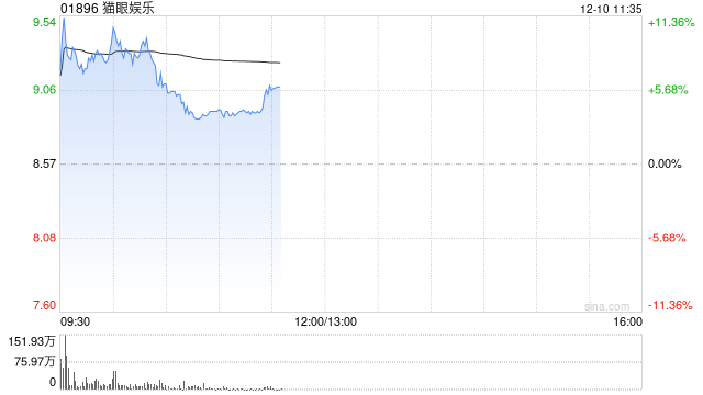 猫眼娱乐早盘涨超8% 贺岁档票房已破10亿元