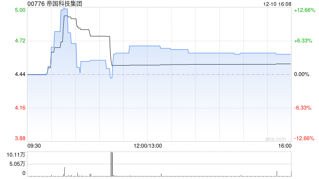 帝国科技集团斥资100万元收购Smart System51%股权