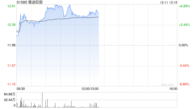 雅迪控股现涨近7% 雅迪电动车全球累计销量超一亿台
