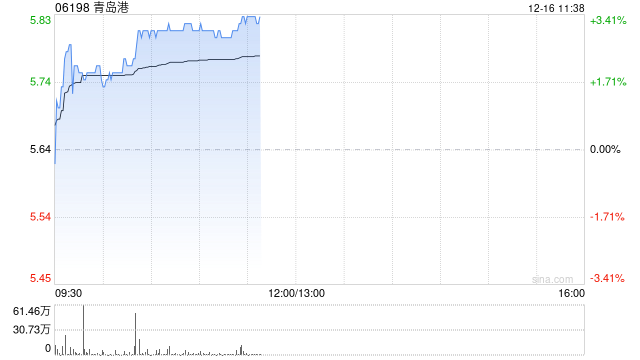 青岛港早盘涨逾3% 公司重组方案有序推进