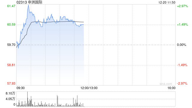 申洲国际盘中涨近3% 机构看好公司明年收入稳健增长
