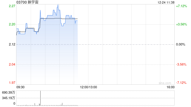 映宇宙早盘涨超6% 11月初至今股价累计涨逾1.2倍