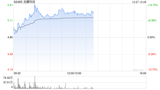龙蟠科技早盘涨超9% 斩获今年全球最大磷酸铁锂订单