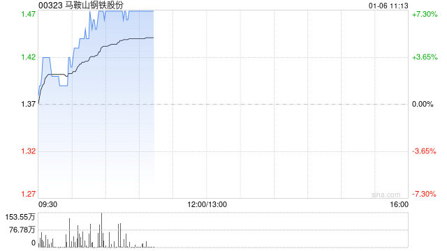 马鞍山钢铁股份早盘涨超7% 公司筹划向马钢有限增资