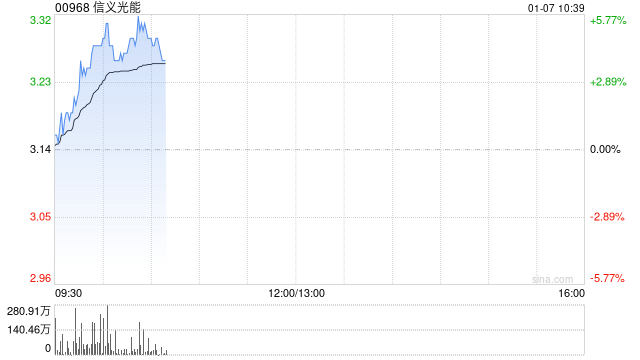 光伏股早盘回暖 信义光能及协鑫科技均涨逾5%