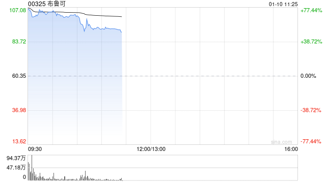 布鲁可首挂上市 股价上涨67.36%