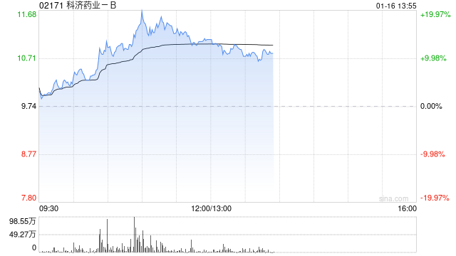 科济药业-B早盘涨近14% 近期KJC-2219已启动临床试验
