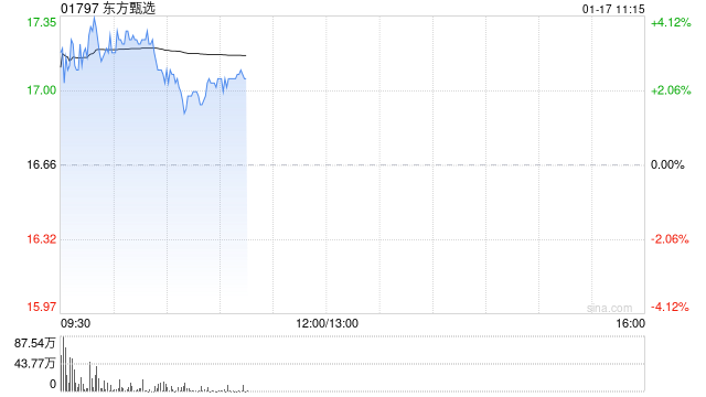 东方甄选早盘涨超4% 暂现四连阳