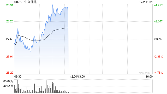 中兴通讯早盘涨超4% 12月初至今累计涨幅已超50%