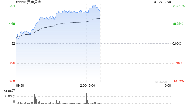 灵宝黄金逆市涨逾11% 预计全年纯利同比增长最多1.4倍