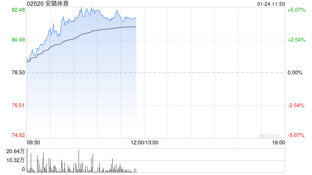 安踏体育现涨超4% 2024年第4季安踏及FILA零售表现较优