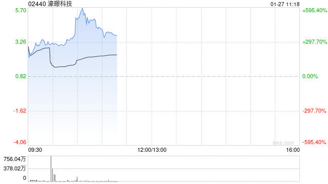 濠暻科技复牌一度大涨逾363% 拟获溢利约8%提全购要约
