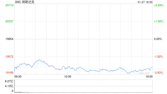 早盘：美股大幅下滑 纳指下跌逾500点