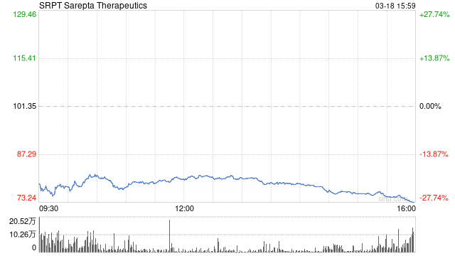 Sarepta Therapeutics药物致患者肝功能衰竭死亡 股价重挫