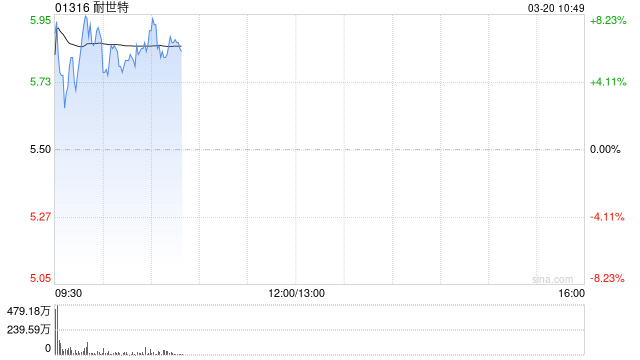 耐世特绩后上涨逾5% 全年纯利同比增长68%