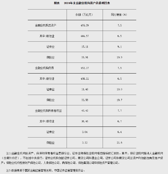 央行：2024年末金融业机构总资产495.59万亿元 同比增长7.5%