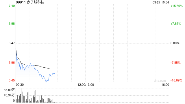 赤子城科技2024年经调整EBITDA为约9.63亿元 同比增加42.8%