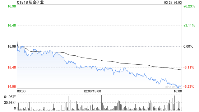 招金矿业发布年度业绩 股东应占溢利14.51亿元同比增加约111.35%