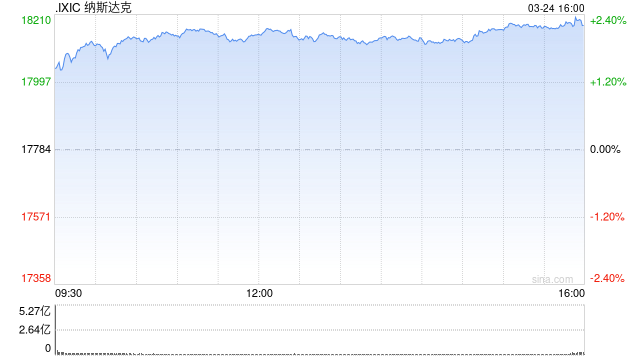 午盘：美股走高科技股领涨 纳指涨超2%