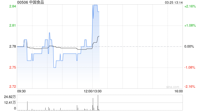 中国食品发布年度业绩 股东应占溢利8.61亿元同比增加3.36%