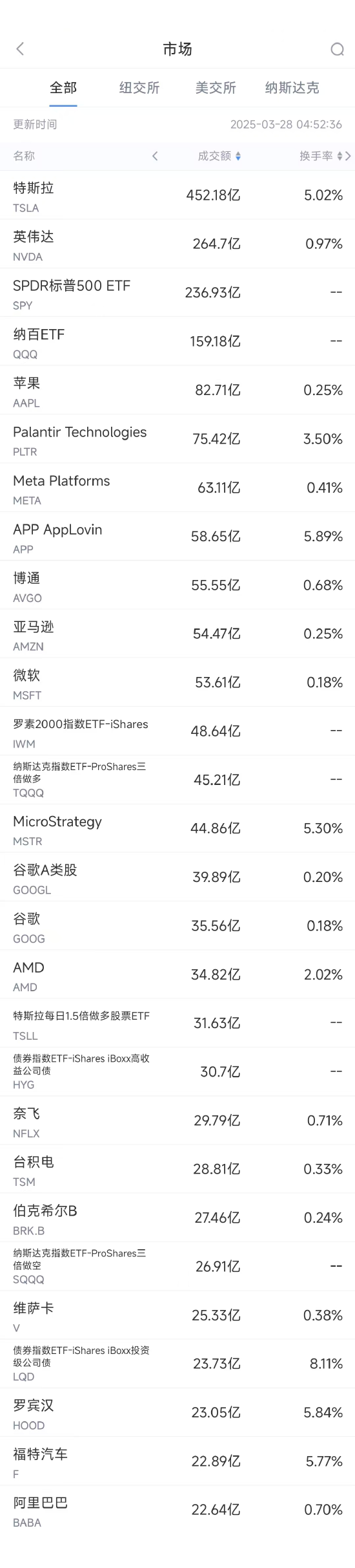 3月27日美股成交额前20：Applovin遭浑水做空，股价暴跌20%