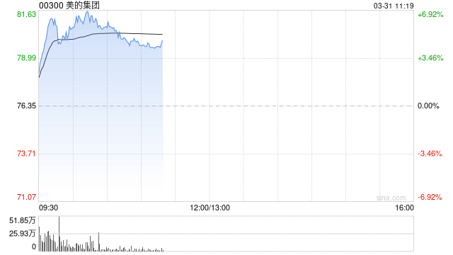 美的集团2024年已清仓小米合计套现20亿元 超6%领涨港股家电股
